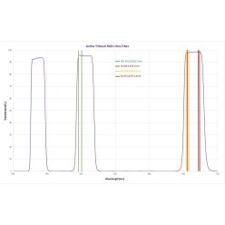 Antlia Triband RGB Ultra 2"